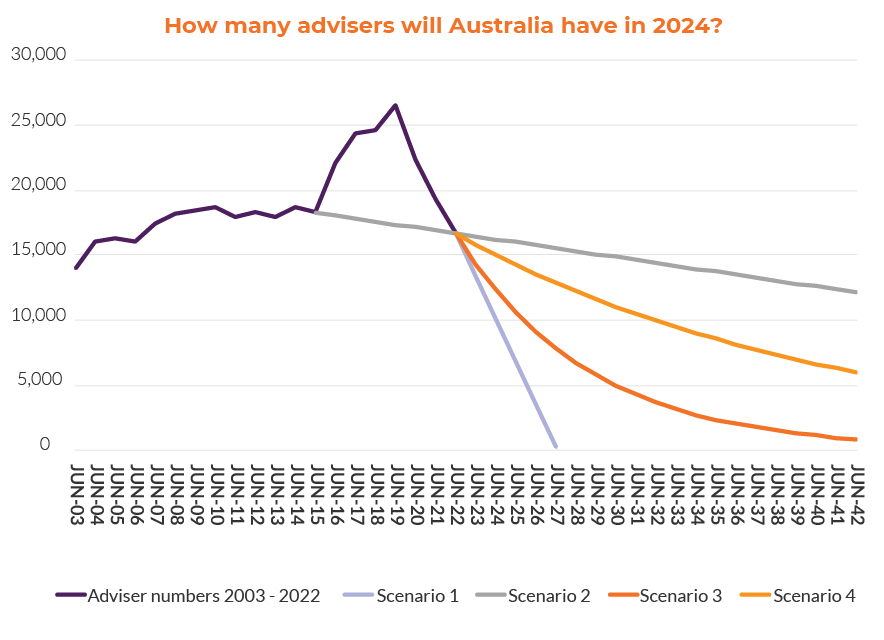 Australia’s financial adviser numbers in 2024 Rainmaker Information